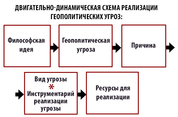 Перед вами схема важнейших геополитических интересов россии дайте объяснение этих процессов